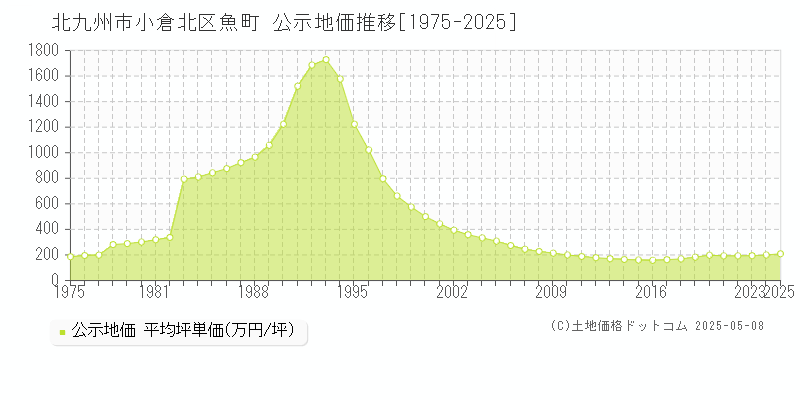 北九州市小倉北区魚町の地価公示推移グラフ 