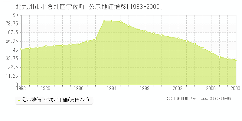 宇佐町(北九州市小倉北区)の公示地価推移グラフ(坪単価)[1983-2009年]
