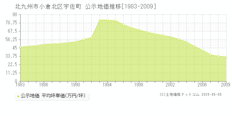 北九州市小倉北区宇佐町の地価公示推移グラフ 