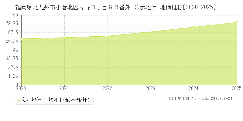 福岡県北九州市小倉北区片野３丁目９８番外 公示地価 地価推移[2020-2025]