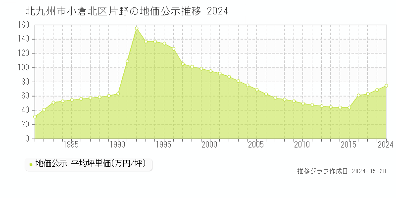 北九州市小倉北区片野の地価公示推移グラフ 