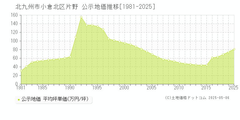 片野(北九州市小倉北区)の公示地価推移グラフ(坪単価)[1981-2025年]