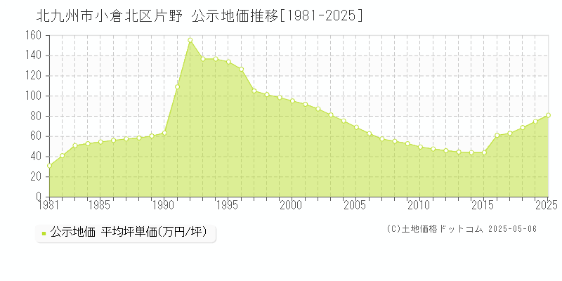 北九州市小倉北区片野の地価公示推移グラフ 