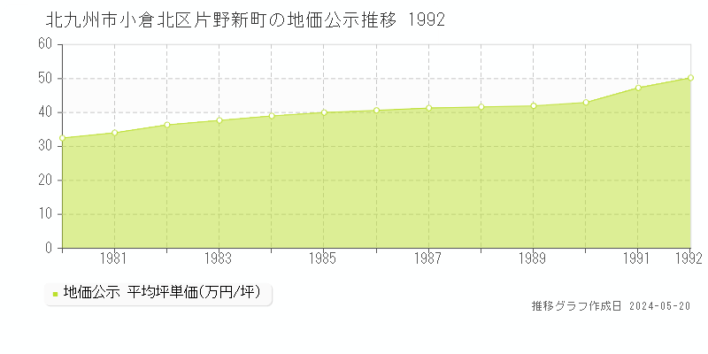 北九州市小倉北区片野新町の地価公示推移グラフ 