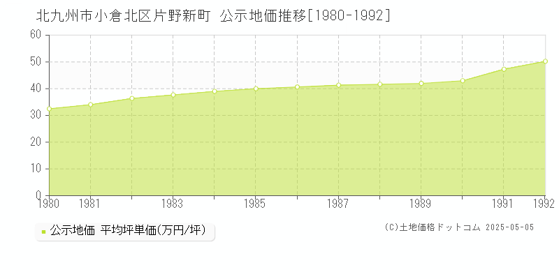 片野新町(北九州市小倉北区)の公示地価推移グラフ(坪単価)[1980-1992年]
