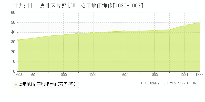 北九州市小倉北区片野新町の地価公示推移グラフ 