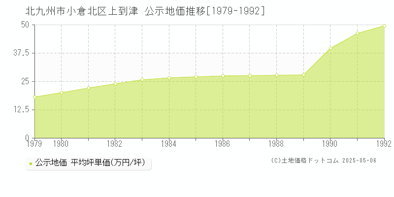 上到津(北九州市小倉北区)の公示地価推移グラフ(坪単価)[1979-1992年]
