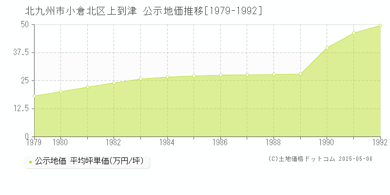 北九州市小倉北区上到津の地価公示推移グラフ 