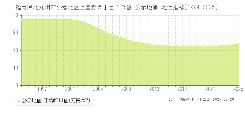 福岡県北九州市小倉北区上富野５丁目４３番 公示地価 地価推移[1994-2025]
