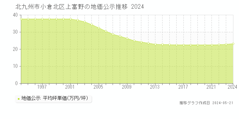 北九州市小倉北区上富野の地価公示推移グラフ 