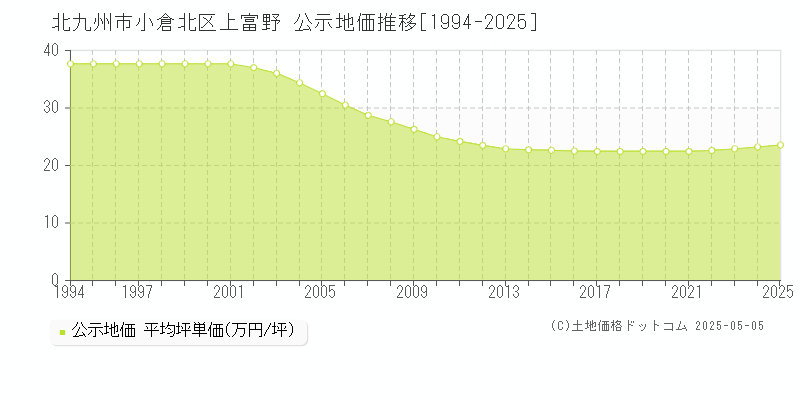上富野(北九州市小倉北区)の公示地価推移グラフ(坪単価)[1994-2025年]