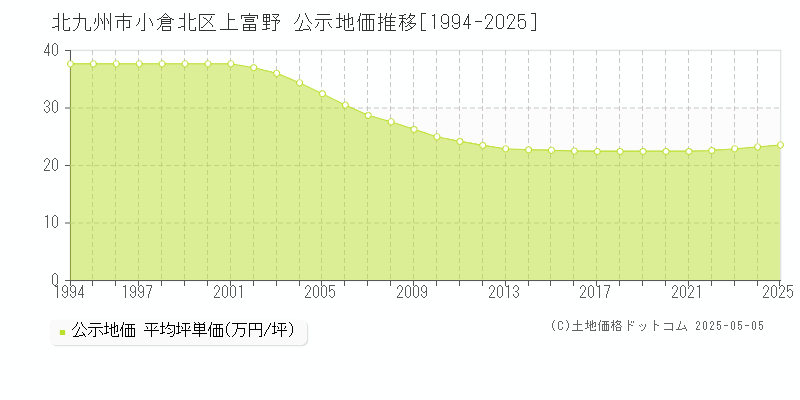 北九州市小倉北区上富野の地価公示推移グラフ 