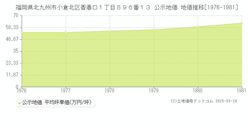 福岡県北九州市小倉北区香春口１丁目８９６番１３ 公示地価 地価推移[1976-1981]