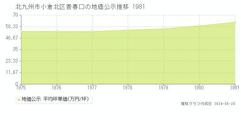 北九州市小倉北区香春口の地価公示推移グラフ 