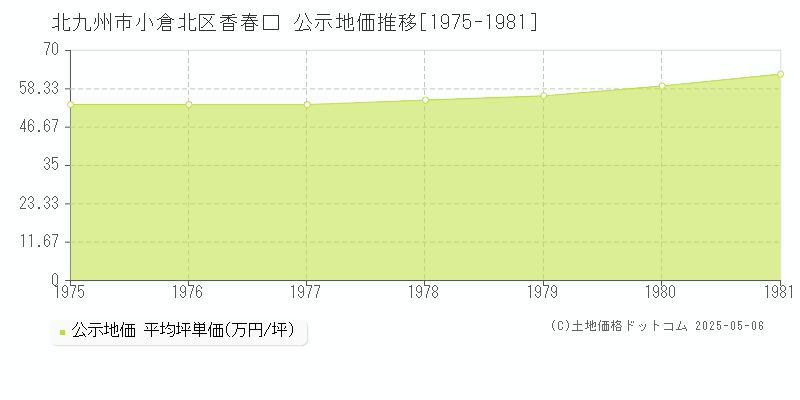香春口(北九州市小倉北区)の公示地価推移グラフ(坪単価)[1975-1981年]