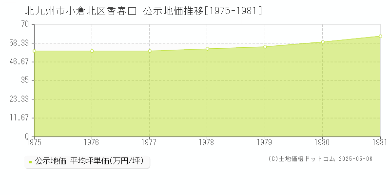 北九州市小倉北区香春口の地価公示推移グラフ 