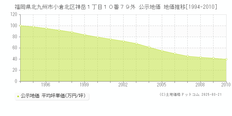 福岡県北九州市小倉北区神岳１丁目１０番７９外 公示地価 地価推移[1994-2010]