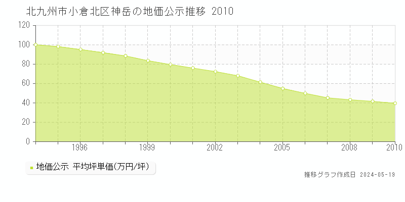 北九州市小倉北区神岳の地価公示推移グラフ 