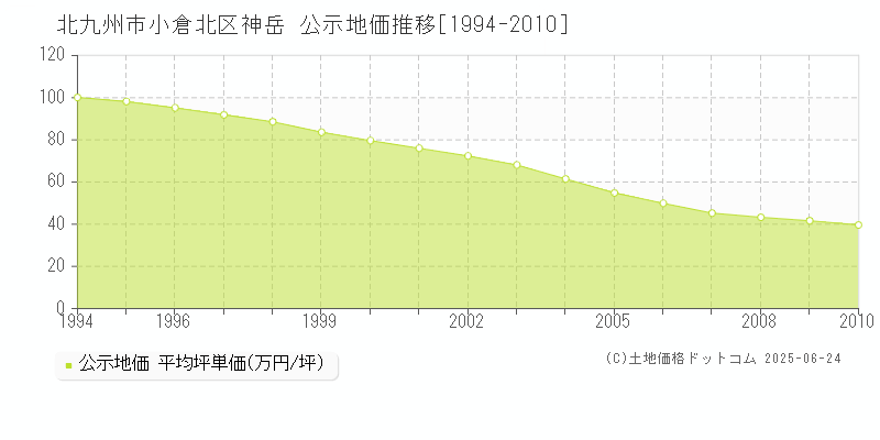 神岳(北九州市小倉北区)の公示地価推移グラフ(坪単価)[1994-2010年]