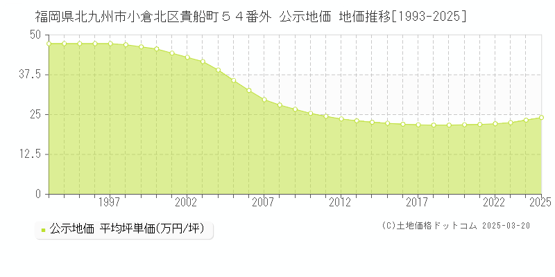 福岡県北九州市小倉北区貴船町５４番外 公示地価 地価推移[1993-2025]