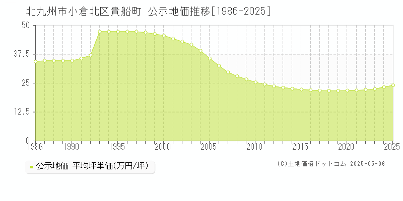 貴船町(北九州市小倉北区)の公示地価推移グラフ(坪単価)[1986-2025年]