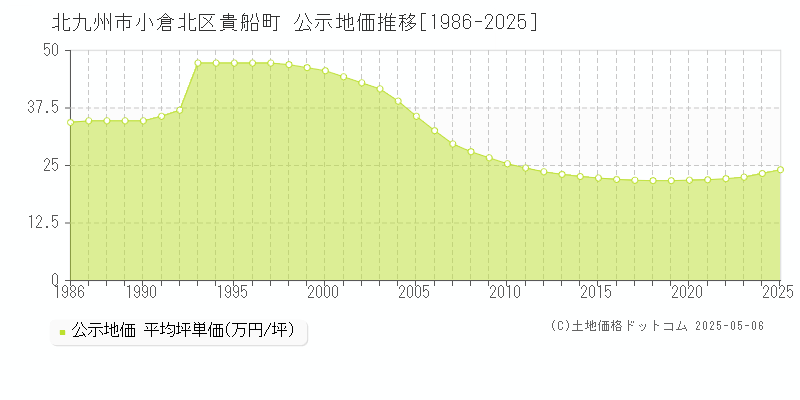 北九州市小倉北区貴船町の地価公示推移グラフ 