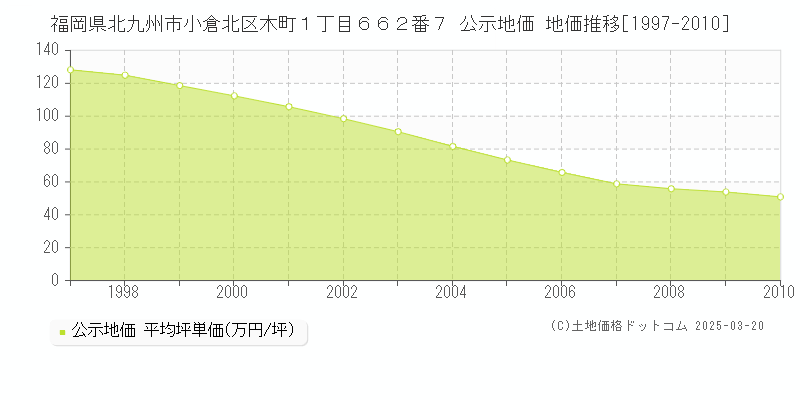 福岡県北九州市小倉北区木町１丁目６６２番７ 公示地価 地価推移[1997-2010]