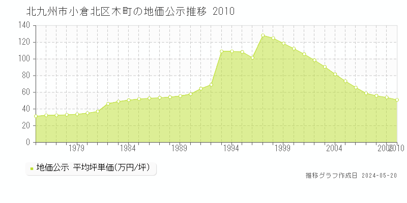 北九州市小倉北区木町の地価公示推移グラフ 
