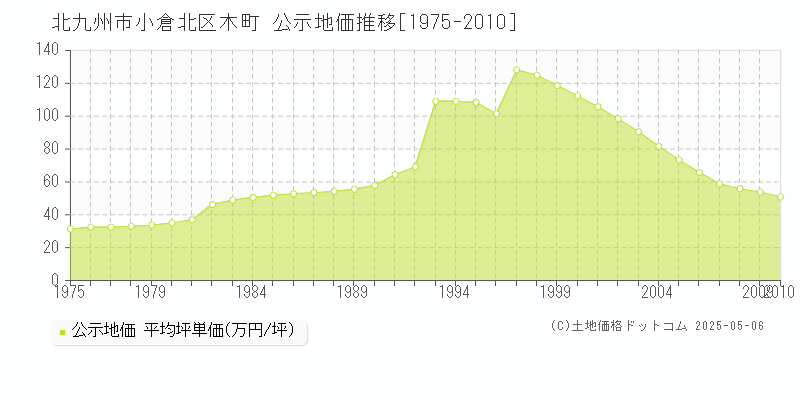 木町(北九州市小倉北区)の公示地価推移グラフ(坪単価)[1975-2010年]