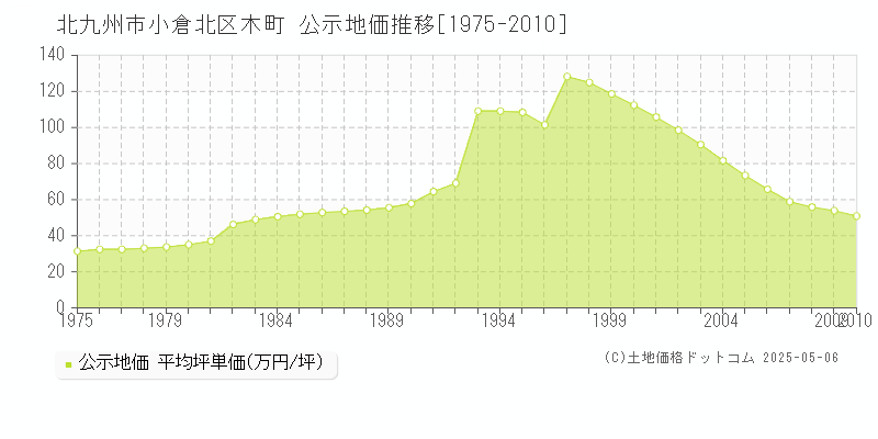 北九州市小倉北区木町の地価公示推移グラフ 