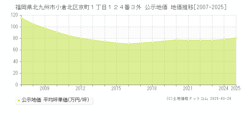 福岡県北九州市小倉北区京町１丁目１２４番３外 公示地価 地価推移[2007-2025]
