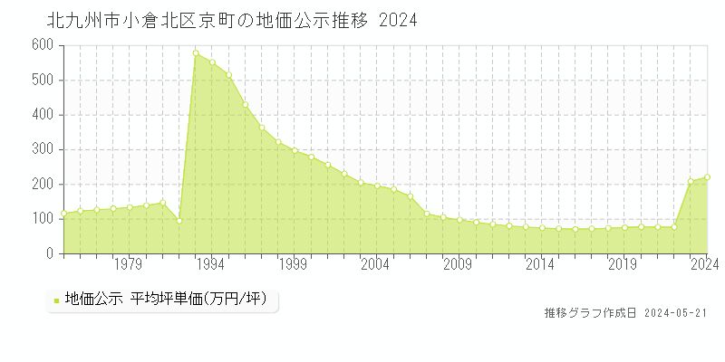 北九州市小倉北区京町の地価公示推移グラフ 