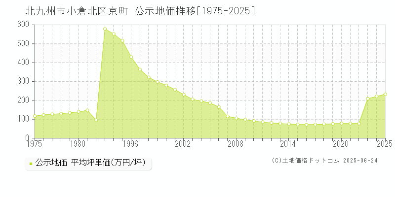 京町(北九州市小倉北区)の公示地価推移グラフ(坪単価)[1975-2025年]