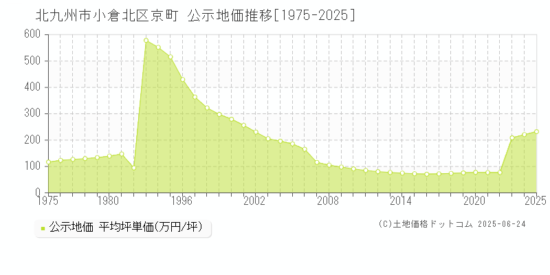 北九州市小倉北区京町の地価公示推移グラフ 