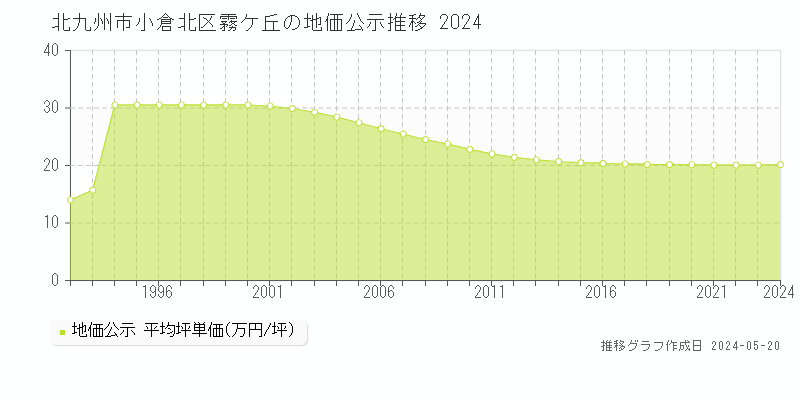 北九州市小倉北区霧ケ丘の地価公示推移グラフ 