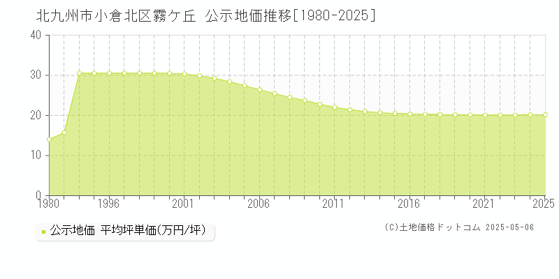 霧ケ丘(北九州市小倉北区)の公示地価推移グラフ(坪単価)[1980-2025年]