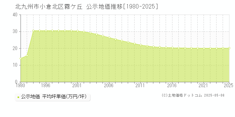 北九州市小倉北区霧ケ丘の地価公示推移グラフ 