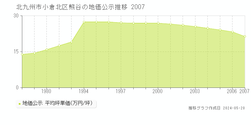 北九州市小倉北区熊谷の地価公示推移グラフ 