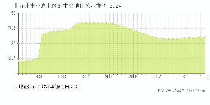 北九州市小倉北区熊本の地価公示推移グラフ 