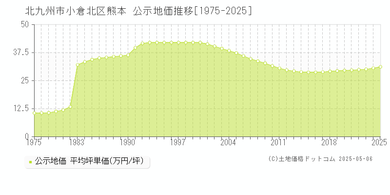 熊本(北九州市小倉北区)の公示地価推移グラフ(坪単価)[1975-2025年]