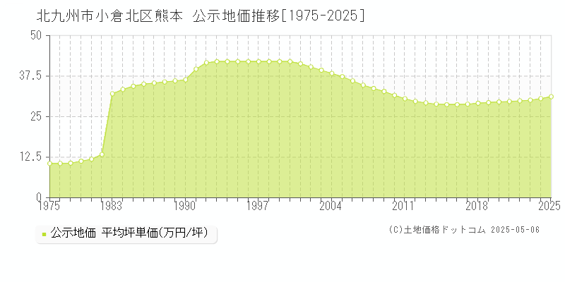 北九州市小倉北区熊本の地価公示推移グラフ 