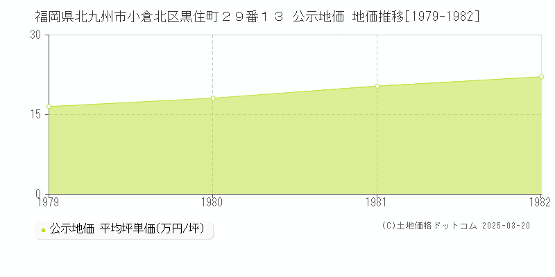 福岡県北九州市小倉北区黒住町２９番１３ 公示地価 地価推移[1979-1982]