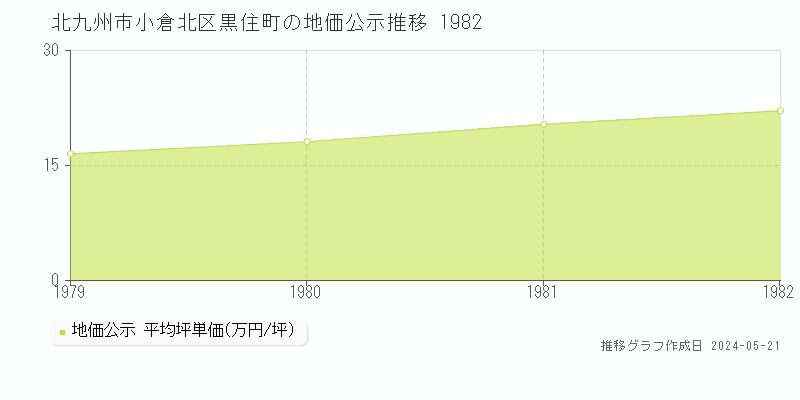 北九州市小倉北区黒住町の地価公示推移グラフ 