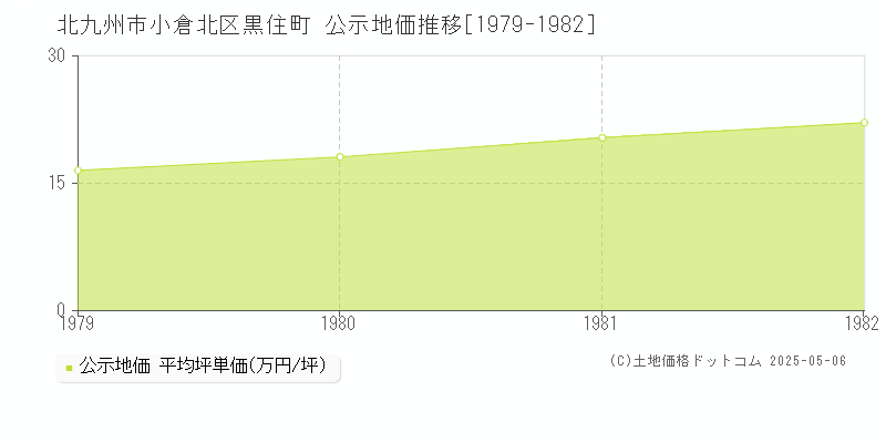 黒住町(北九州市小倉北区)の公示地価推移グラフ(坪単価)[1979-1982年]