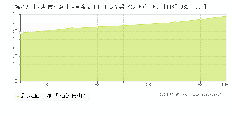 福岡県北九州市小倉北区黄金２丁目１５９番 公示地価 地価推移[1982-1990]