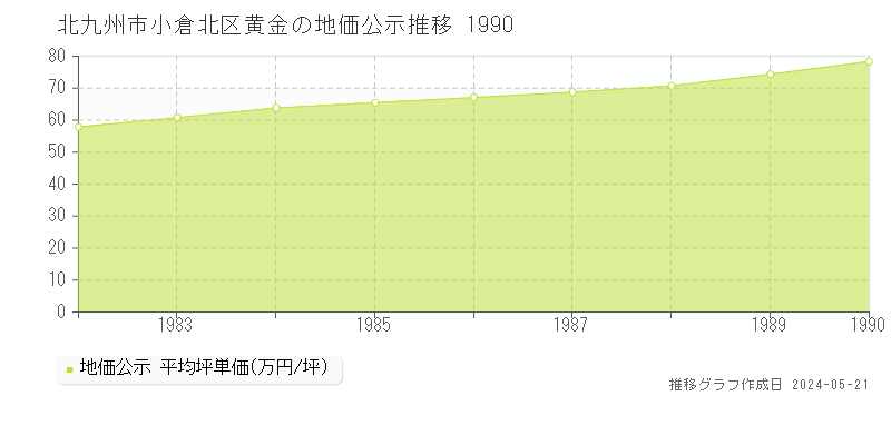 北九州市小倉北区黄金の地価公示推移グラフ 