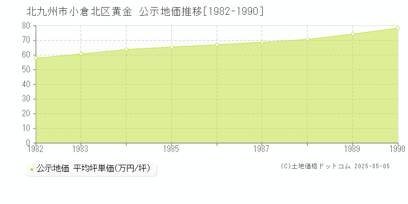 黄金(北九州市小倉北区)の公示地価推移グラフ(坪単価)[1982-1990年]