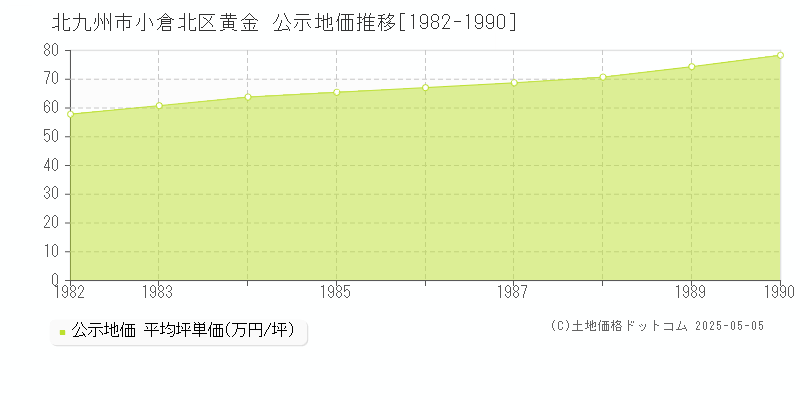 北九州市小倉北区黄金の地価公示推移グラフ 