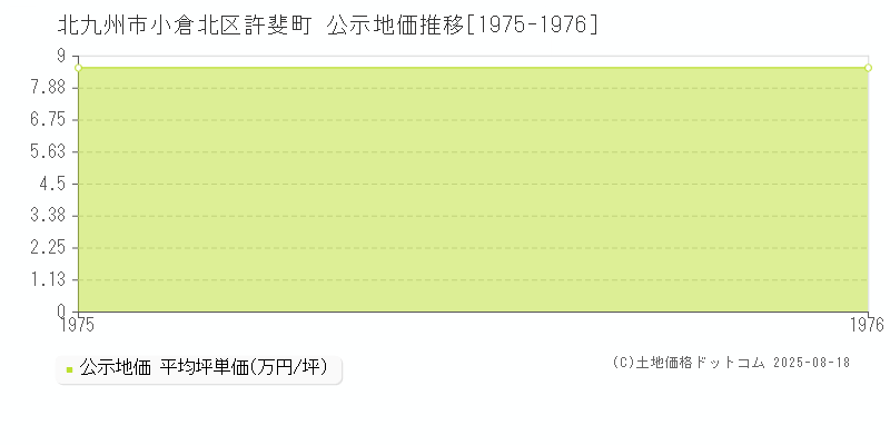 北九州市小倉北区許斐町の地価公示推移グラフ 