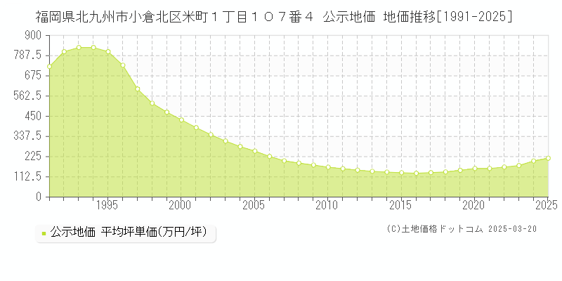 福岡県北九州市小倉北区米町１丁目１０７番４ 公示地価 地価推移[1991-2025]